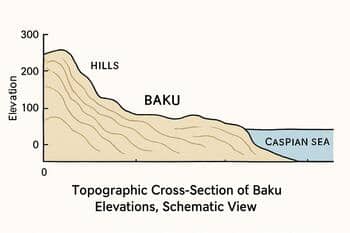 Bakü kıyısında yükselti değişimini gösteren topografik kesit fotoğrafı